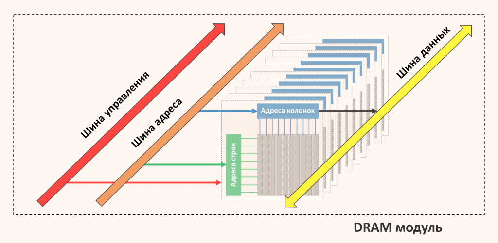 Схема модуля памяти DRAM