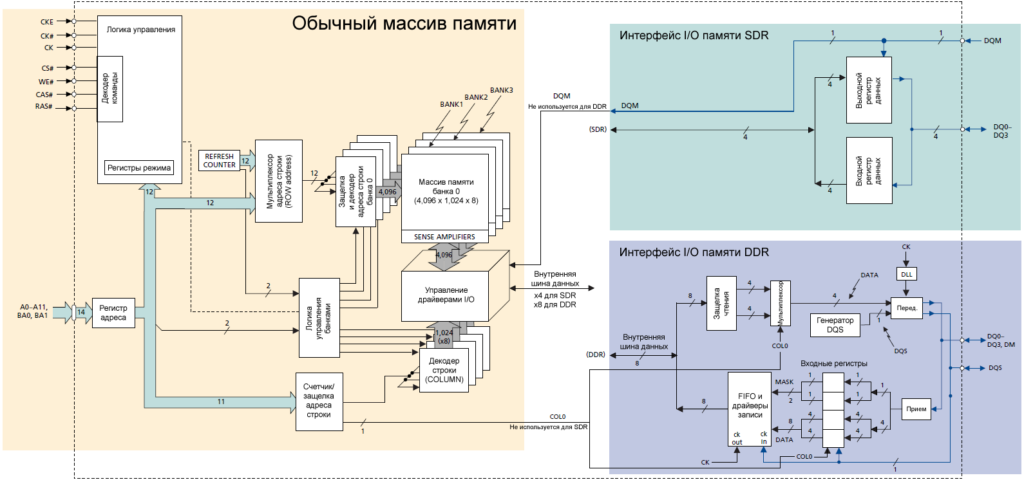 DDR и SDR